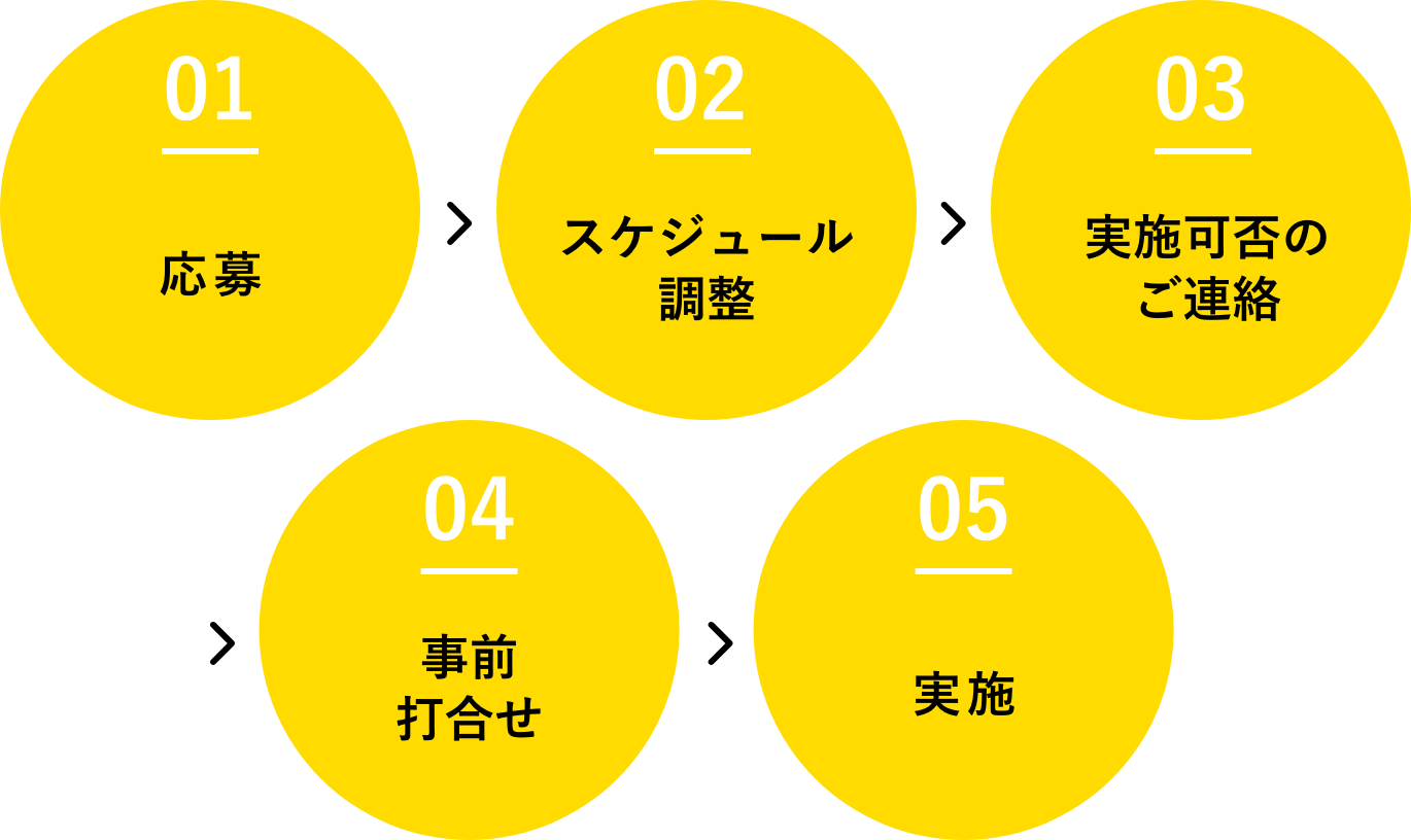 応募→スケジュール調整→実施可否のご連絡→事前打ち合わせ→実施